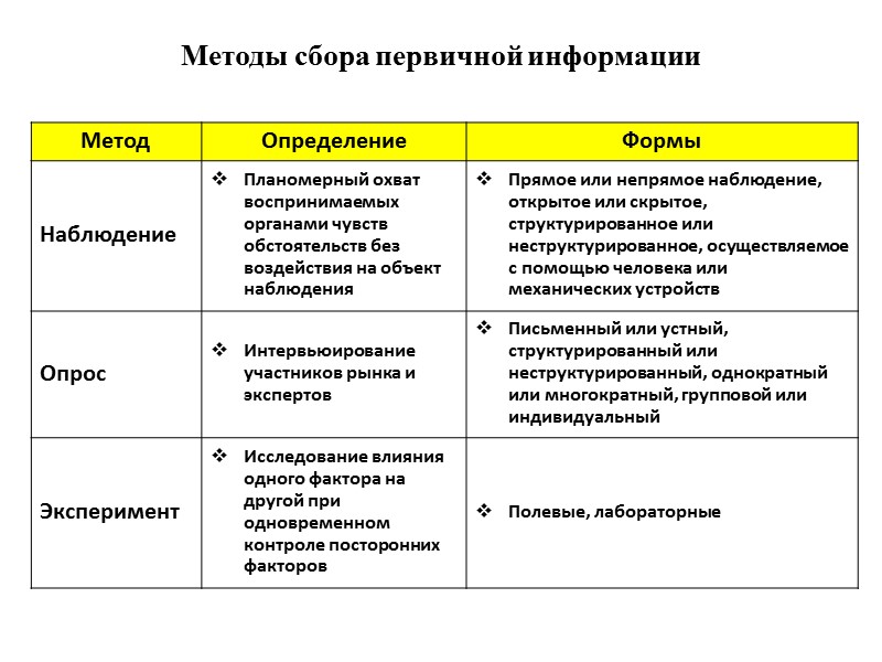 Методы сбора первичной информации